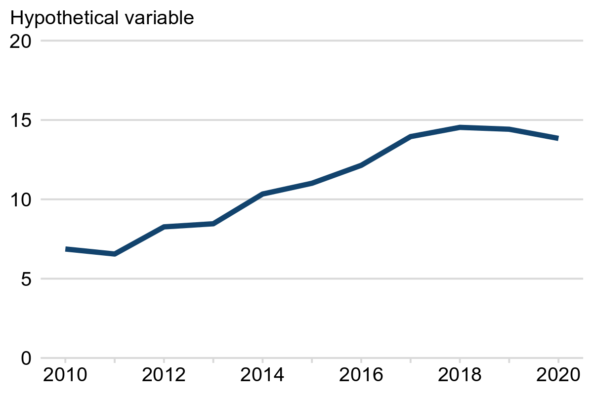 A line chart with no uncertainty displayed